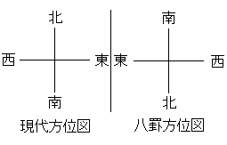 方位图